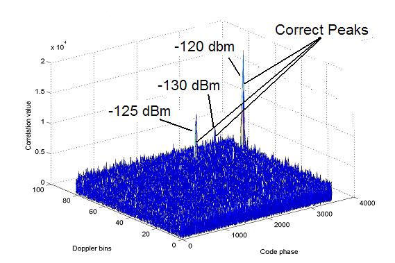 sampling frequencies on processing speed for GPS signal