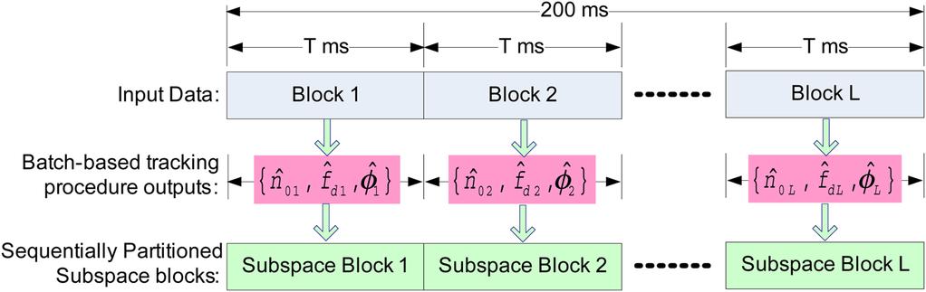 IEEE TRANSACTIONS ON SIGNAL PROCESSING, VOL. 55, NO. 12, DECEMBER 2007 5861 Fig. 3. Partition of projection subspace into sequential subblocks for reduced projection error. Fig. 4.