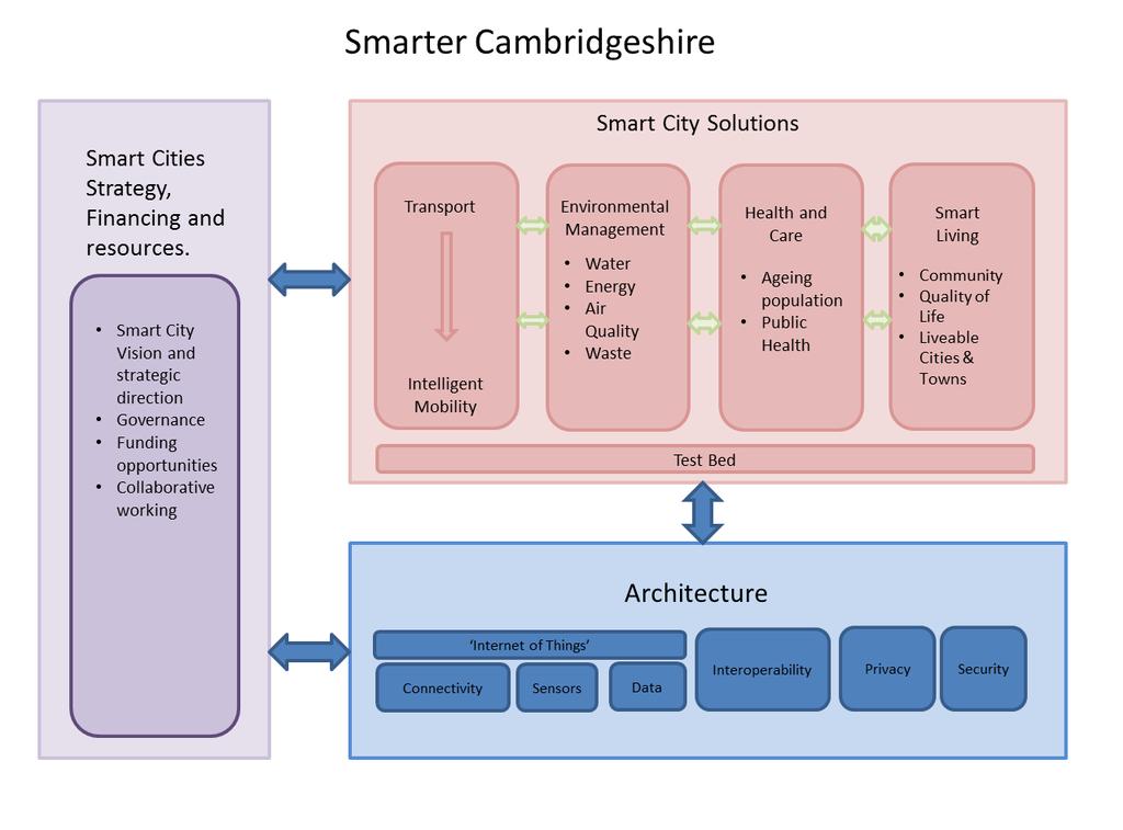 Appendix A - Work stream concept and overview The primary geographical focus will be Cambridge and South Cambridgeshire, however it is also recognised that activities within the wider geography of