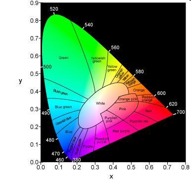 Color Vision Benham disc Chromaticity Diagram Photoreceptors in the human eye (cones) can distinguish three additive primary colors: red, green and blue