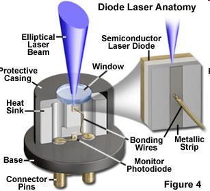 Laser Diode (LD): GaAs