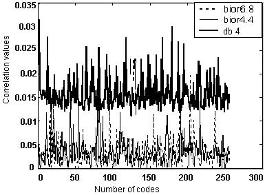 Performance improvement in spread spectrum image watermarking using wavelets 7 Fig. 2.