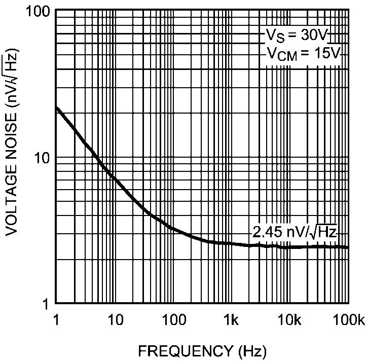 Voltage Noise Density vs Frequency Current Noise Density vs Frequency LME49710 PSRR+ vs Frequency V CC = 2.