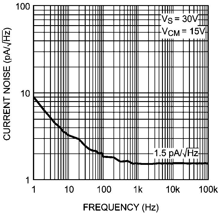 5V, R L = 2kΩ, V RIPPLE = 200mVpp 20210490 PSRR- vs Frequency V CC = 2.