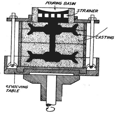 4. Sand handling is minimum 5. Permeability of the shell is high 6. Surface chilling of the castings is absent and the castings are free from skin hardening 7. Less floor area is required 8.