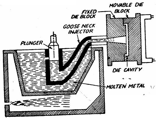 As the plunger move upward the port get open and molten metal enters into cylinder. Downward movement of plunger closes the port and forces the molten metal inside die cavity through nozzle.