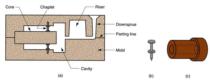 The Core Full-scale model of interior surfaces of part It is inserted into the mold cavity prior to pouring The molten metal flows and solidifies between the mold cavity and the core to form the