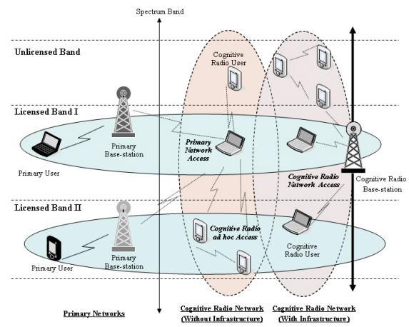Full Cognitive Radio (Mitola radio), in which every possible parameter observable by a wireless node (or network) is considered.