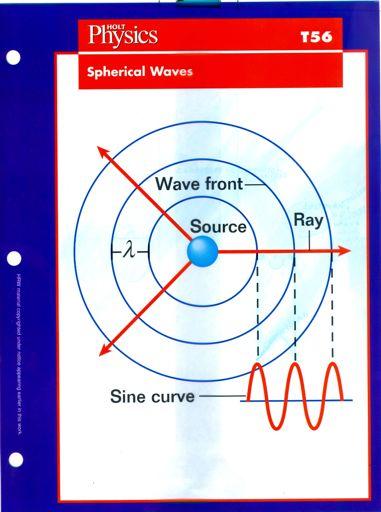 Sound waves propagate in three dimensions When musician plays trumpet in center of room, can hear sound all over room because sound waves spread out in all directions Represent spherical waves in 2