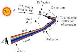 Refraction of light - occurs when a wave of light passes from one medium to another and the light wave is bent or refracted.