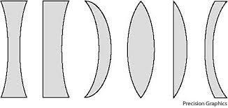 Lenses and Optical Instruments Lens - transparent material