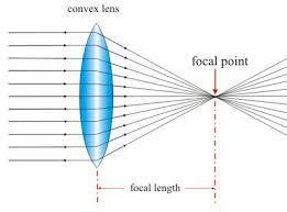 Lens Shape Location of Object Image Type Image Orientation Size convex concave Beyond 2 focal lengths Between 1&2 focal lengths Within 1 focal length Object