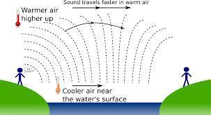 speed of sound - depends on temperature and state of the medium Sound travels faster in solids and liquids because the molecules are