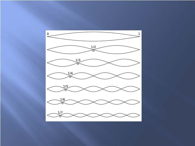 The frequency of a standing wave on a string can be found using: nv v fn n 2L 2L n = number of loops (anti-nodes) v = wave speed L = length of string The wavelength of a standing wave (distance
