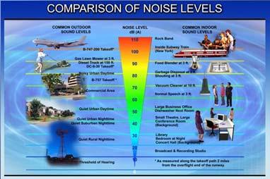 Loudness Human ears can hear over an intensity range of 10 12