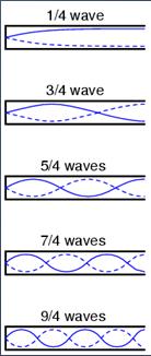 Standing Sound Waves Standing sound waves can be produced in any object that is classified as an: Open Pipe A pipe that is open at both ends Closed Pipe A pipe that is open at one end In