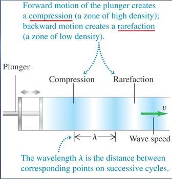 Transverse Wave a wave that causes particles within the medium to vibrate in a direction perpendicular to the direction the wave is moving Longitudinal Wave (Pressure Wave) a wave that causes