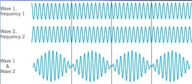 pulses per sec f f f b 2 1 DEMO Example: Two frequencies arrive at a detector simultaneously.