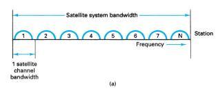 FREQUENCY DIVISION MULTIPLE ACCESS (FDMA)-TH E CONCEPT Given Radio Spectrum (RF BW) is divided into a large number of narrow-band radio channels called sub-divisions Each sub-division has its own