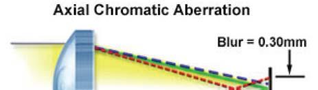 chromatical aberration Focal length