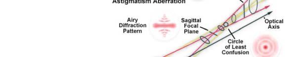Aberrations: astigmatism Astigmatism: focal length varies in different planes.