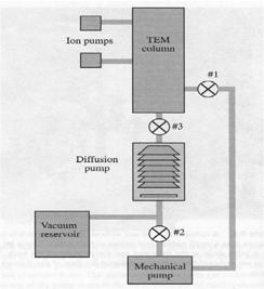 each technique Pumping system Primary vacuum (>0.