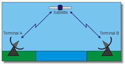 7- Link Budget Analysis and Design Satellite link budget objective The first step in designing a satellite network is performance of a satellite link budget analysis.