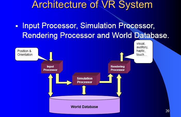 Fig. 8: The Architecture of VR VR Architecture further explained: Input Processor The input processor controls the devices used to input information to the computer.