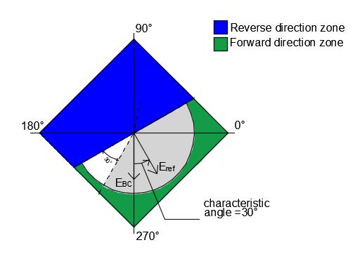 Figure 11: setting the characteristic angle to 45 properly aligns the forward and reverse direction of the directional overcurrent relay with the range of phase angle values expected for the fault