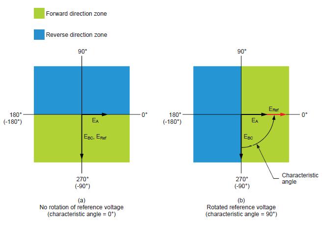 A directional overcurrent relay can monitor line current on two phases, on that way measuring two currents and two voltages. With this kind of operation, any phase-to-phase fault can be detected.