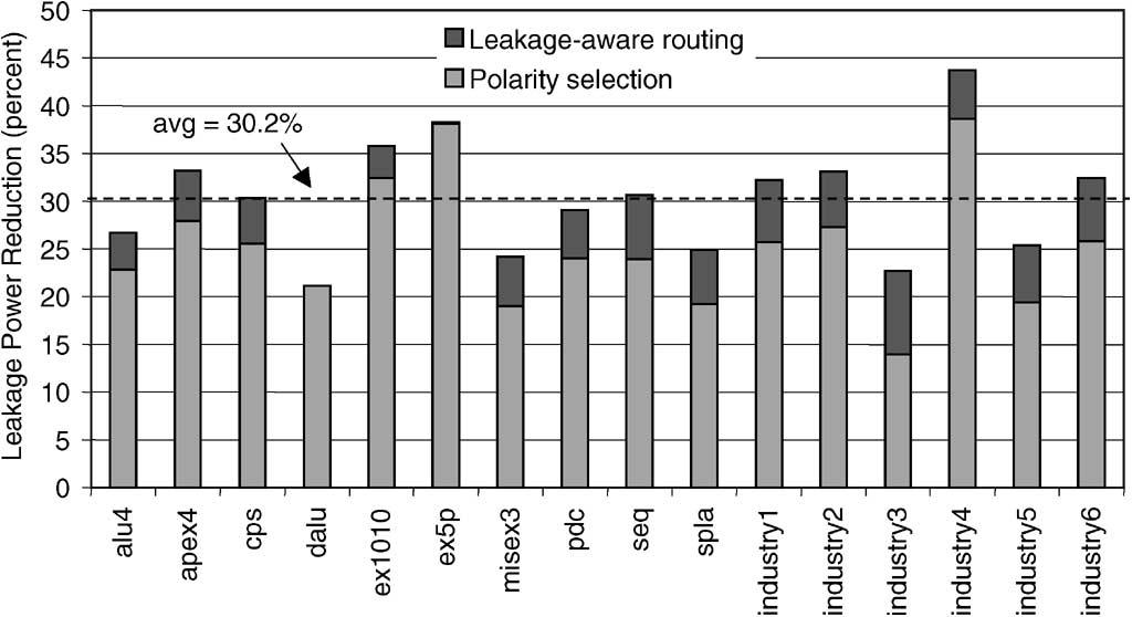 ANDERSON AND NAJM: ACTIVE LEAKAGE POWER OPTIMIZATION FOR FPGAs 435 Fig. 17. Leakage power reduction results for combined polarity selection and leakage-aware routing.