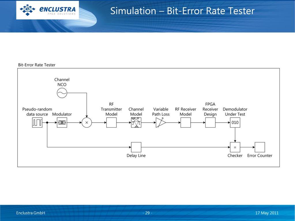 Before implementing a system, various performance metrics must be verified by simulation. The bit-error rate under variable path loss (or input power) is one of the most important.