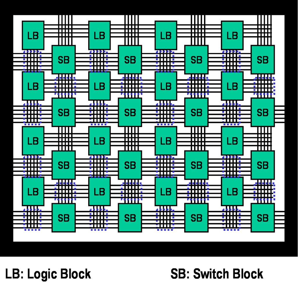 5 (a) (b) Fig. 1.1. Traditional FPGA architecture wires connect among themselves through programmable switches, forming a switch block.