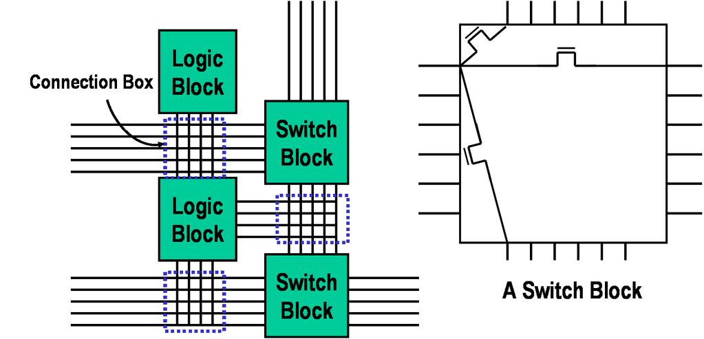 1. An example of a modern FPGA is the Virtex-2 FPGA, shown in Figure 1.2. It stores the configuration information in SRAM cells, each of which typically consists of 6 transistors.