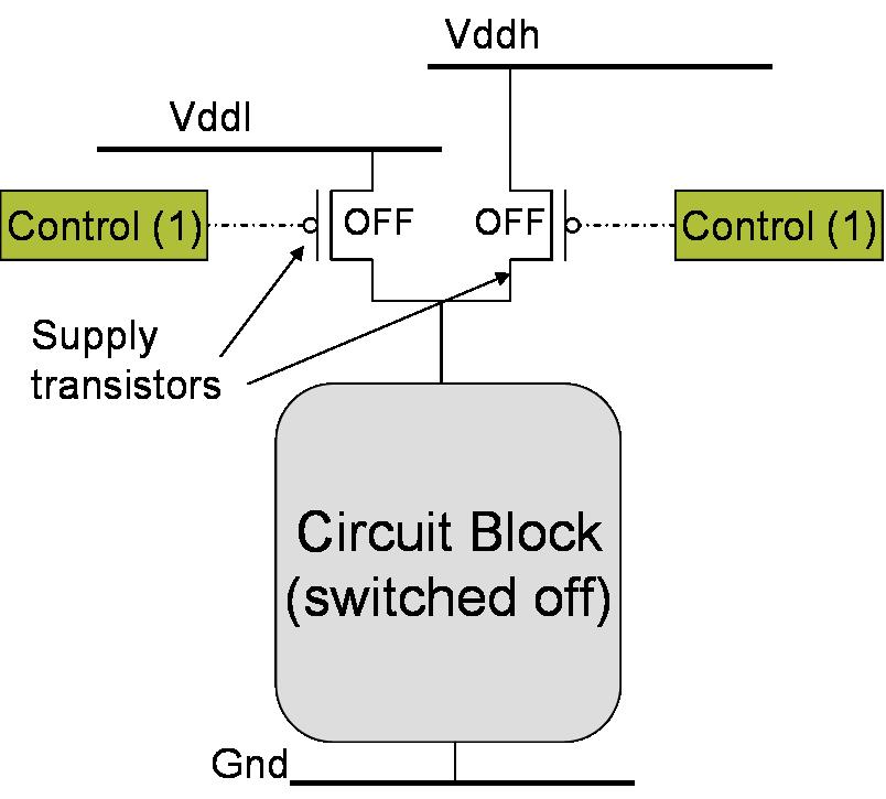 33 (a) (b) (c) Fig. 3.12. Supply transistors used for programmable Vdd 3.1.5 Summary Our work demonstrates that switching off parts of FPGA can result in significant leakage savings in most designs.