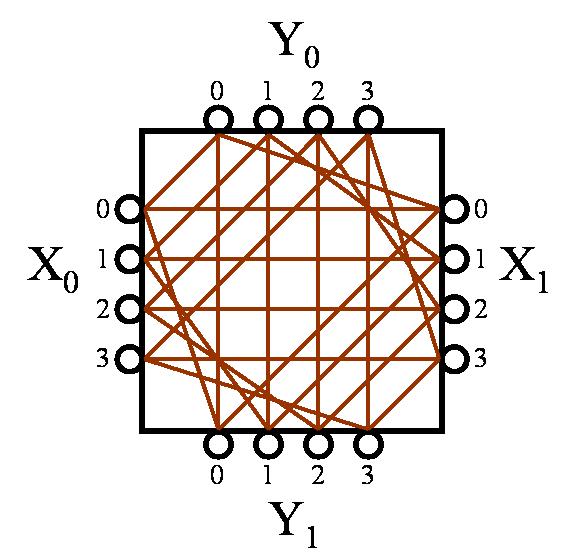 62 (a) Subset (b) Universal Fig. 4.1. 2-D switch boxes. X 0, Y 0, X 1, Y 1 mark their sides. 4.1 Background 4.1.1 2-D Switch Boxes Our study will focus on island-style SRAM-based FPGAs.