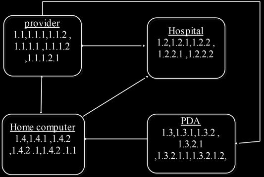 patient PDA Home Computer provider Hospital notify the PDA register medical data upload data request communicate acknowledge request alternative treatment plan access medical history send resent data