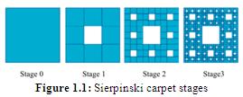 A. Sierpinski Carpet The Sierpinski carpet is constructed analogously to the Sierpinski gasket, but it use squares instead of triangles.