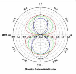 The simulation study is carried out with the full wave EM simulator IE3D. The proposed antenna has good gain and enables connectivity at WLAN standards at 2.4 GHz, and 5.8 GHz.