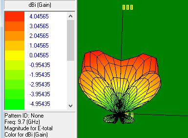 In this iteration of fractal geometry, gain of antenna show improvement, as antenna is having gain of 1.26 dbi, 1.41 dbi, 4.32 dbi and 2.92dBi.