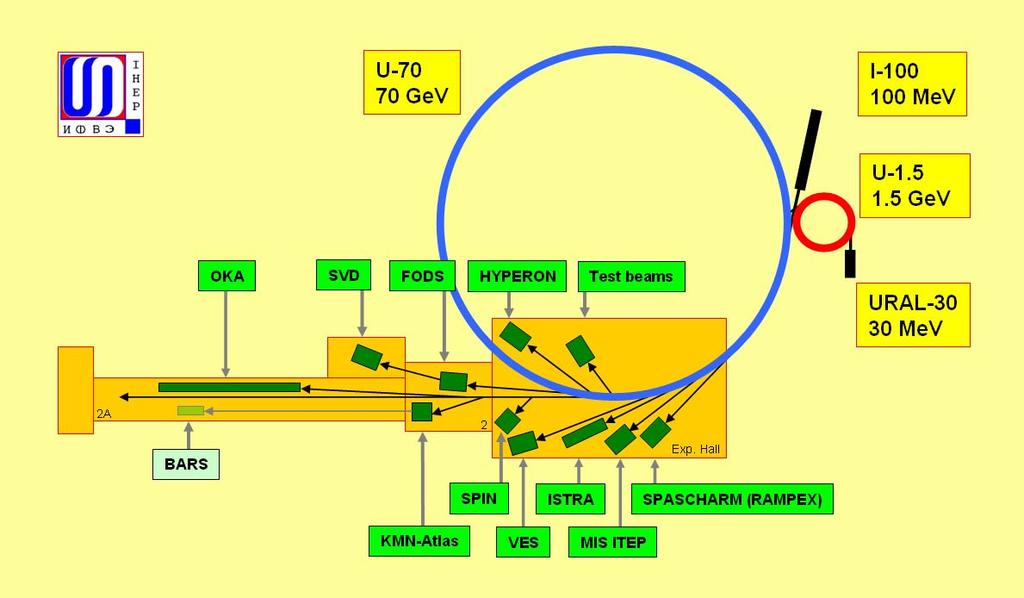 5-U70 to note: OKA (#21), FODS (#22), stretcher (#25) Light-ion: high energy intermediate