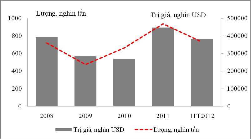 2.2.3. Nhập khẩu kali a) Lượng va kim nga ch nhâ p khâ u kali Trong giai đoạn 2008-2012, nhập khẩu kali của Việt Nam tăng giảm đan xen.