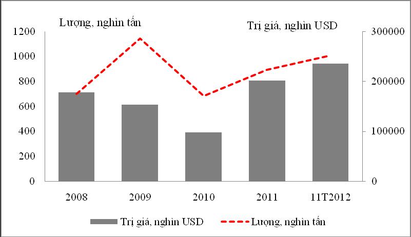 2.2.4. Nhập khẩu SA a) Lượng va kim nga ch nhâ p khâ u SA Trong 5 năm từ 2008-2012, Việt Nam nhập khẩu 100% SA với số lượng trên 4 triệu tấn.
