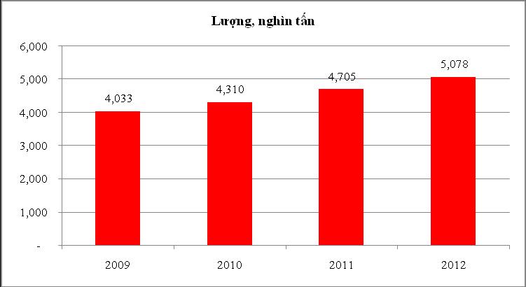 tăng thêm trên 1 triệu tấn với mức tăng trưởng hàng năm trung bình 8,6% so với 2009. Hình 2. Lượng phân bón sản xuất năm 2009 2012 (nghìn tấn) Nguồn: Agromonitor tổng hợp.