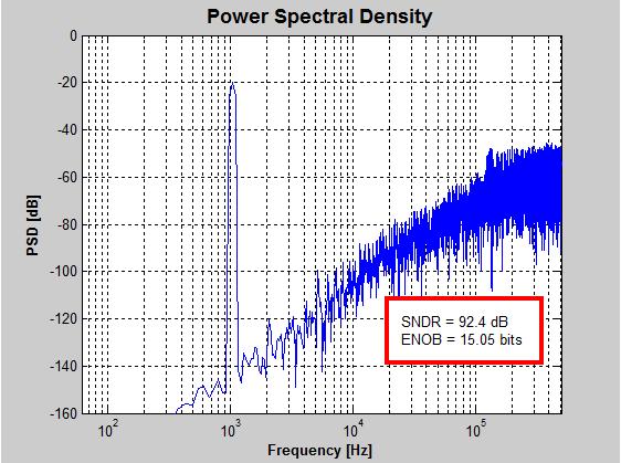 (e) Fig. 10. PSD of (a) Sampling jitter Δτ = 6ns (b) Switches ( kt/c) noise C s= 6pF (c)gbw = 8.6MHz(d) Slew Rate SR = 16V/µs (e) Saturation Voltage V max = ±5V) Fig. 11.