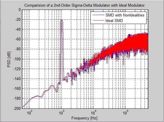 CONCLUSION In this paper a modeling of second order sigma delta modulator is studied with various nonidealities of the modulator like operational amplifier noise, thermal noise, finite DC gain and