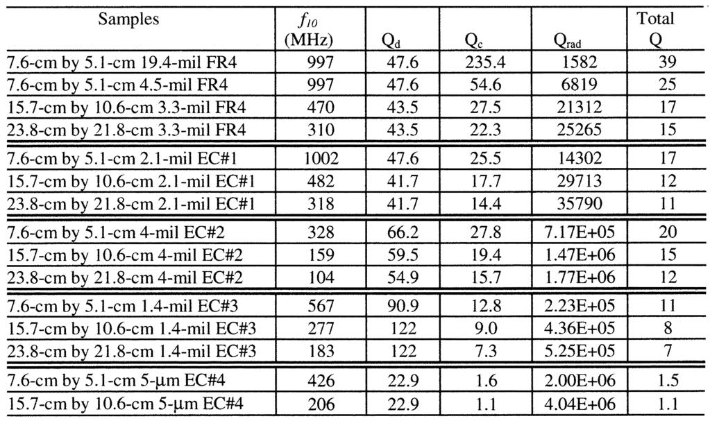 XU AND HUBING: ESTIMATING THE POWER BUS IMPEDANCE 429 TABLE III QUALITY FACTORS OF THE TM MODE FOR SOME EMBEDDED CAPACITANCE BOARDS Fig. 9. Measured power but input impedance of 15.6-cm by 10.6-cm 3.