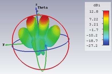 Mikrotalasna revija Septembar 2015. IV. CONCLUSION Fig. 10. Simulated 3D radiation pattern of the antenna array A simple micromachined antenna array is presented in this work.