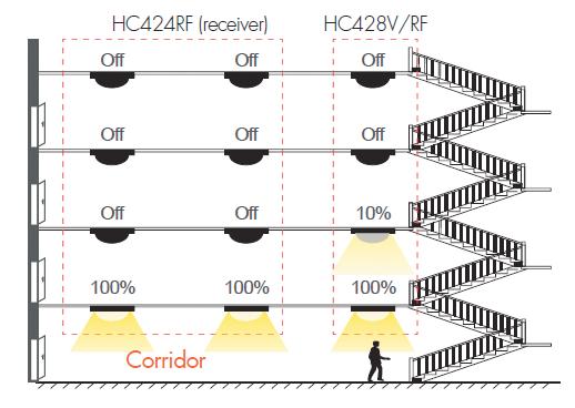For staircase & corridor (HC428V/RF serves as both transmitter & receiver, HC424RF as receiver) 1 2 While the 1st sensor detects motion on the 1st floor, it switches the light on