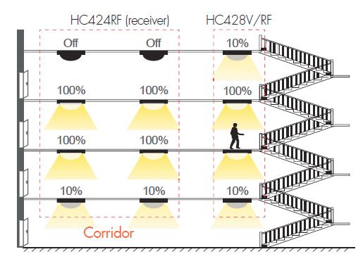 The person walks to the 2nd floor, the 2nd HC428V/RF switches the light on 100%.